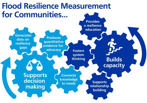 Flood Resilience Measurement for Communities