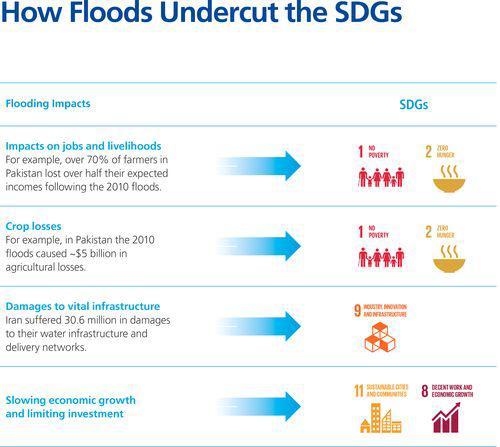 Examples of how progress towards the Sustainable Development Goals is hampered by floods. Source.