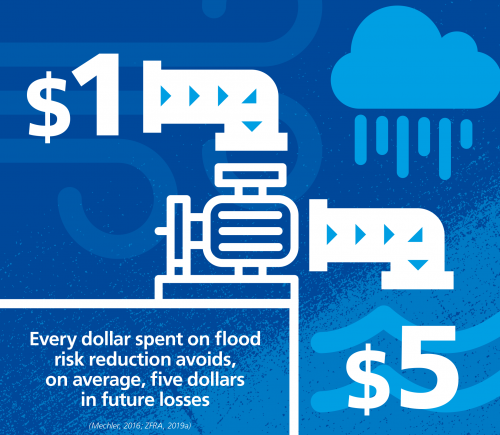 for every dollar of flood resilience investment 5 dollars in future losses are saved