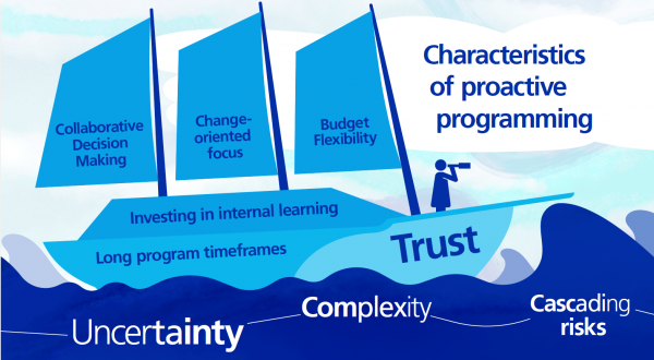 Characteristics of the proactive programming approach that enables the Zurich Flood Resilience Alliance to deliver in a challenging environment. Source: Foundations for Change Using adaptive management to navigate uncertainty