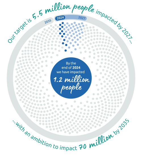 From Action to Impact Y1 report