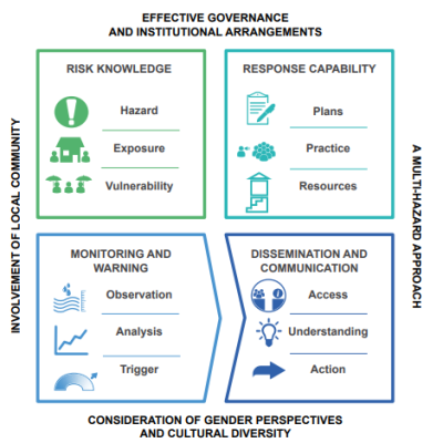 effective EWS Elements of an effective EWS. This diagram provides a useful way of framing these
complex systems in order to understand the different elements that make up an effective EWS
Source: adapted from World Meteorological Organization (2017)